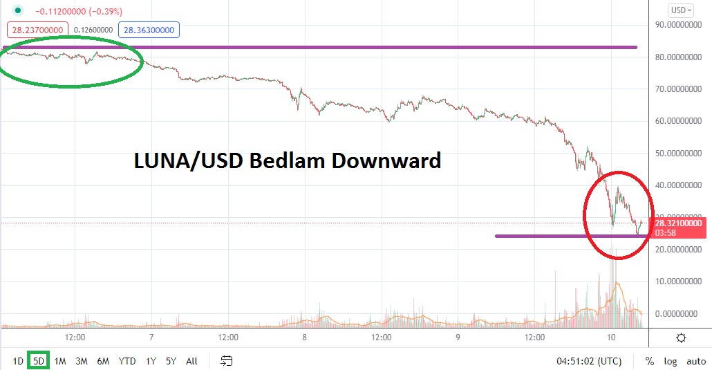 Análisis Técnico del LUNA/USD Análisis Técnico del LUNA/USD